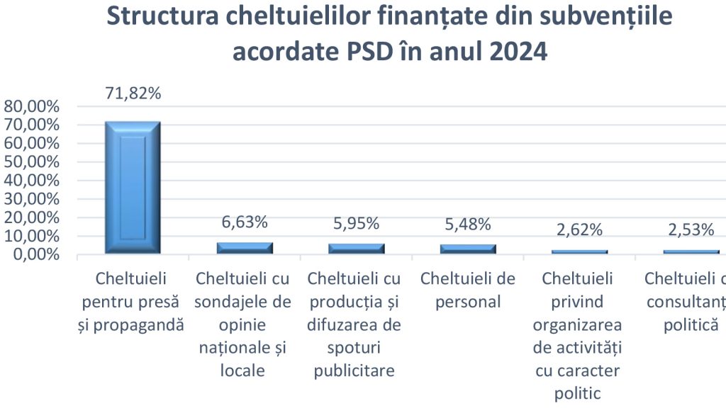cheltuieli psd 2024