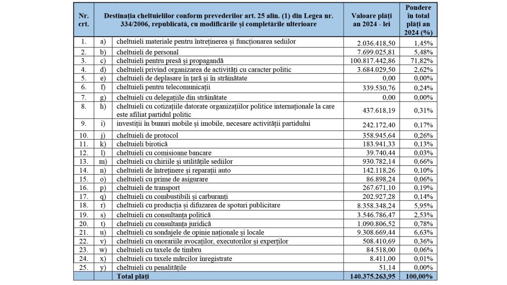 cheltuieli psd 2024