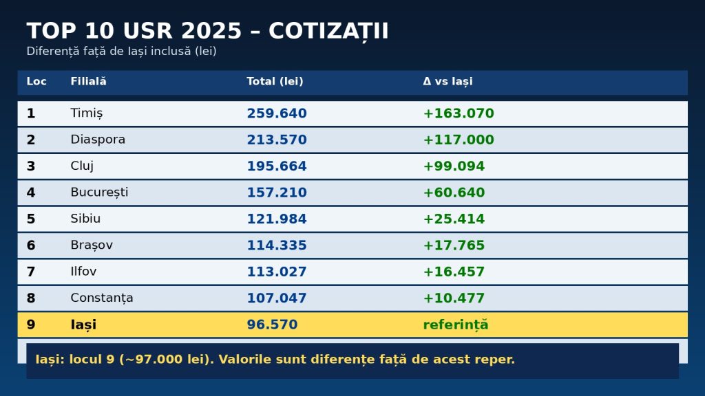 cotizatii usr 2025 top judete