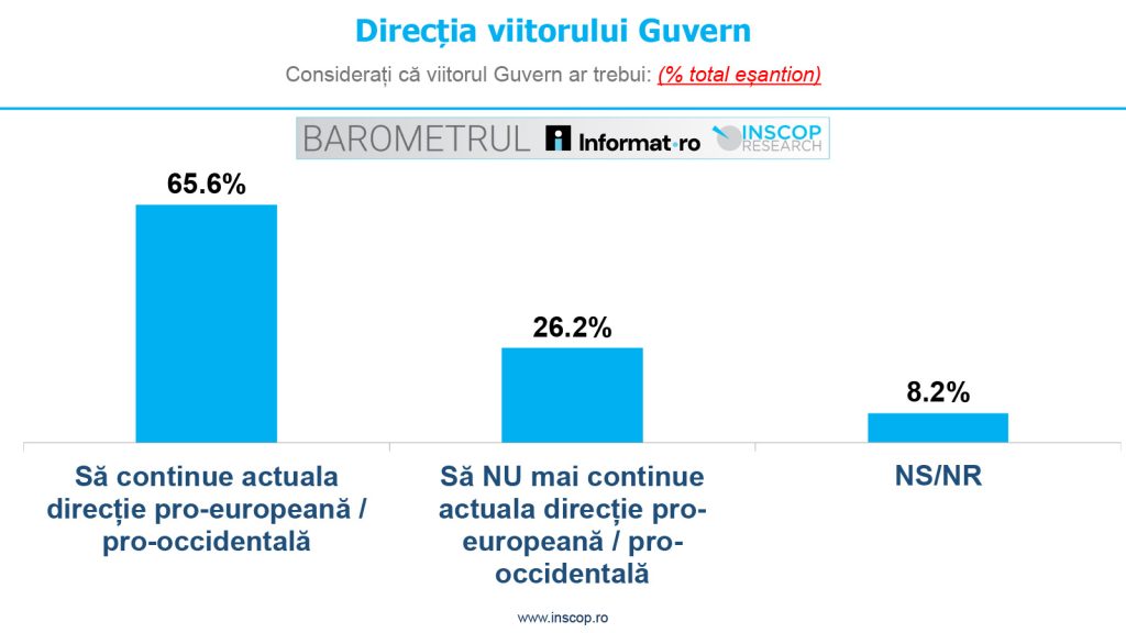 sondaj inscop directie guvern