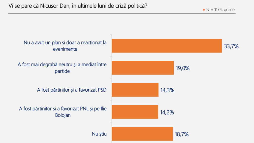 Sondaj Poll/Int - Agenția de Rating Politic iulie 2026