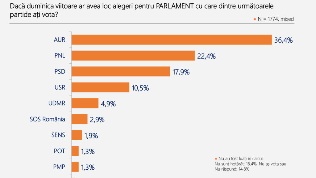 Sondaj Poll/Int - Agenția de Rating Politic iulie 2026