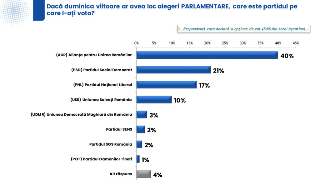 sondaj ires iulie 2026 criza politica