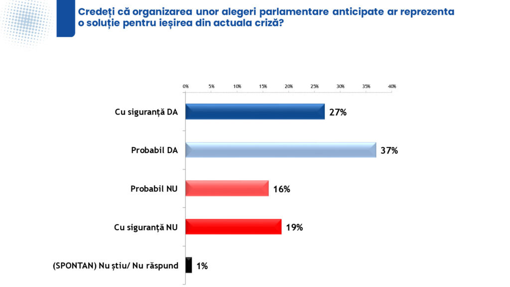 sondaj ires iulie 2026 criza politica