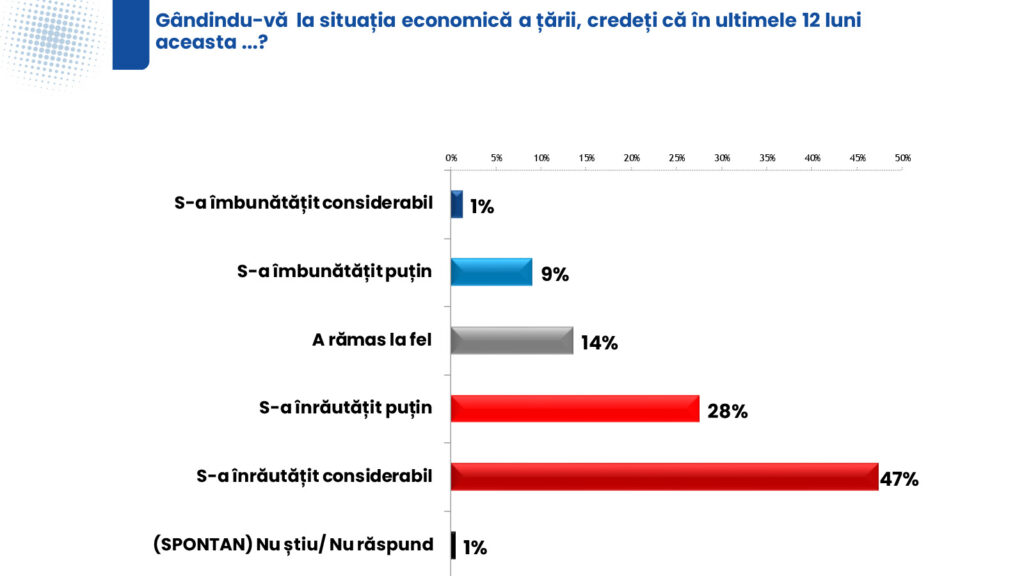sondaj ires iulie 2026 criza politica