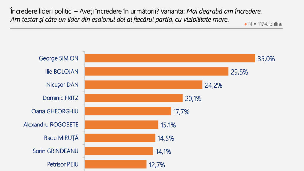 Sondaj Poll/Int - Agenția de Rating Politic iulie 2026