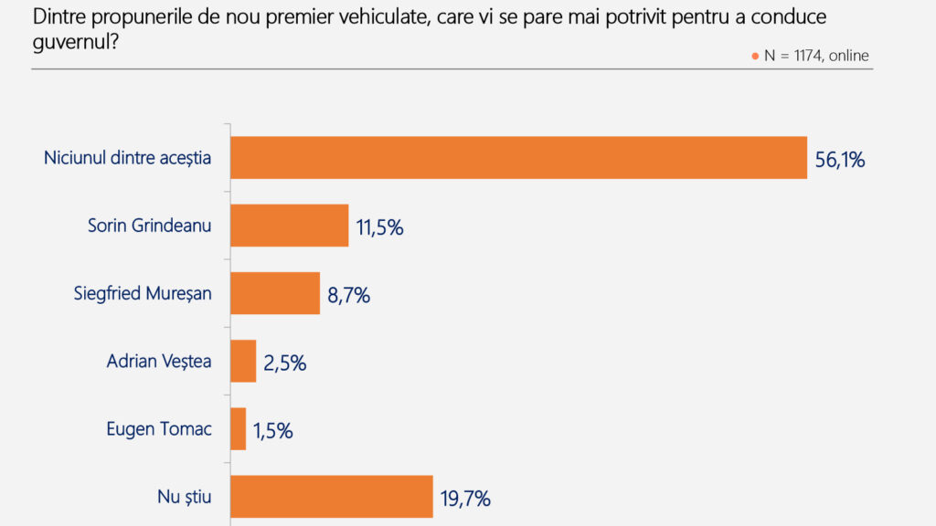 Sondaj Poll/Int - Agenția de Rating Politic iulie 2026