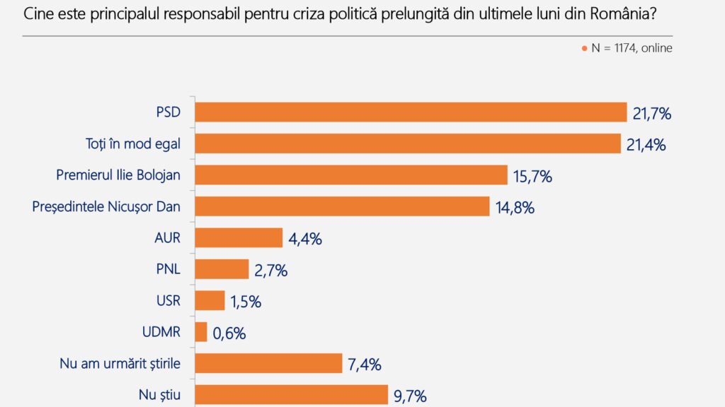 Sondaj Poll/Int - Agenția de Rating Politic iulie 2026