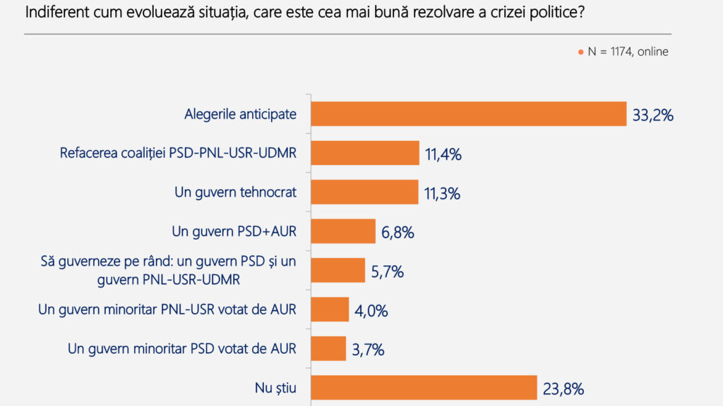 Sondaj Poll/Int - Agenția de Rating Politic iulie 2026