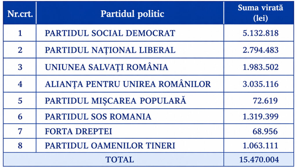 subventii primite de partide politice luna iulie 2026