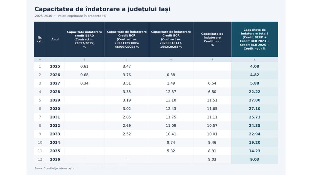 grad de indatorare cj iasi estimare